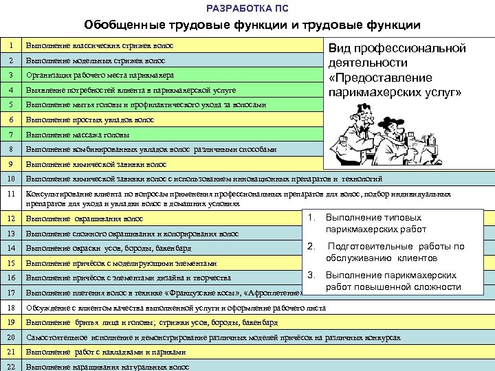РАЗРАБОТКА ПС Обобщенные трудовые функции и трудовые функции 1 Выполнение классических стрижек волос 2