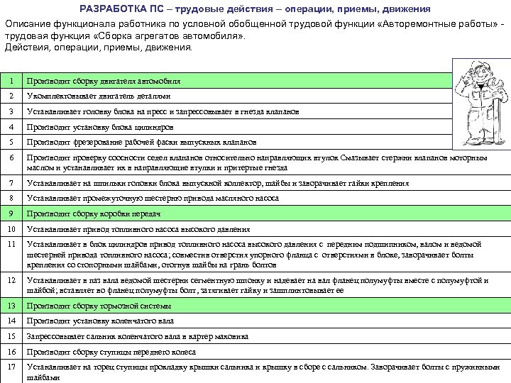РАЗРАБОТКА ПС – трудовые действия – операции, приемы, движения Описание функционала работника по условной