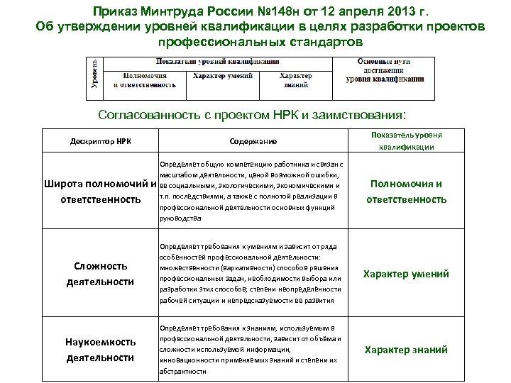 Приказ Минтруда России № 148 н от 12 апреля 2013 г. Об утверждении уровней