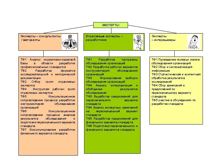 ЭКСПЕРТЫ Эксперты – консультанты / методисты Отраслевые эксперты – разработчики Эксперты – интервьюеры ТФ