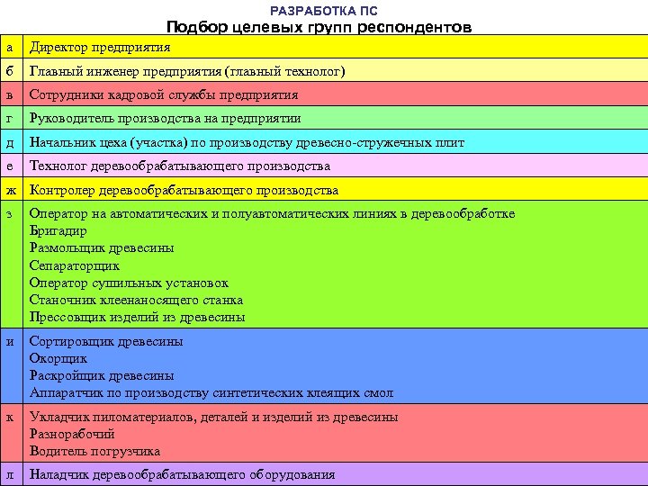 РАЗРАБОТКА ПС Подбор целевых групп респондентов а Директор предприятия б Главный инженер предприятия (главный