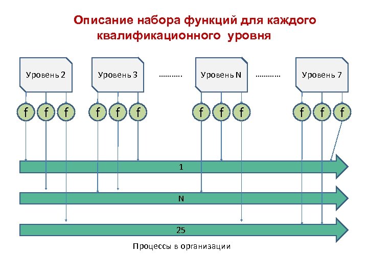 Описание набора функций для каждого квалификационного уровня Уровень 2 Уровень 3 f f f