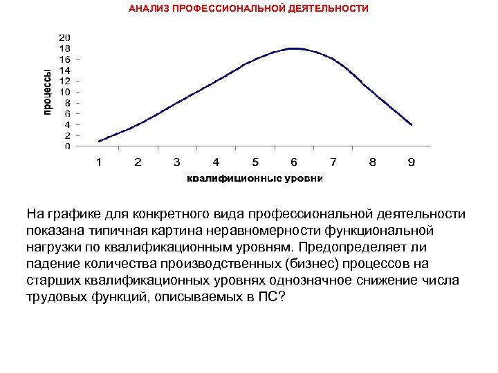 АНАЛИЗ ПРОФЕССИОНАЛЬНОЙ ДЕЯТЕЛЬНОСТИ На графике для конкретного вида профессиональной деятельности показана типичная картина неравномерности