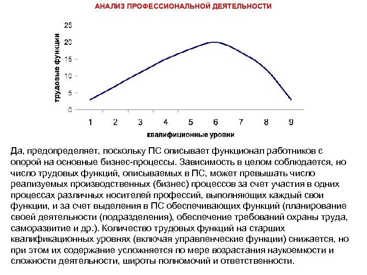 АНАЛИЗ ПРОФЕССИОНАЛЬНОЙ ДЕЯТЕЛЬНОСТИ Да, предопределяет, поскольку ПС описывает функционал работников с опорой на основные