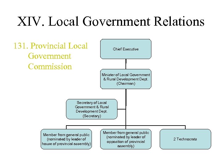XIV. Local Government Relations 131. Provincial Local Government Commission Chief Executive Minister of Local