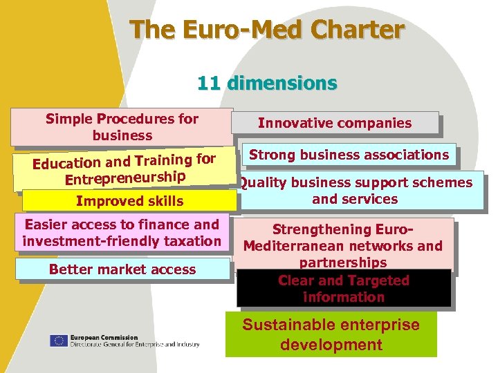 The Euro-Med Charter 11 dimensions Simple Procedures for business Education and Training for Entrepreneurship