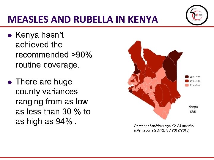 MEASLES AND RUBELLA IN KENYA l Kenya hasn’t achieved the recommended >90% routine coverage.