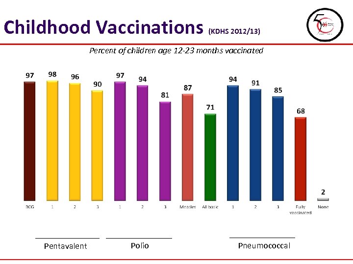 Childhood Vaccinations (KDHS 2012/13) Percent of children age 12 -23 months vaccinated Pentavalent Polio