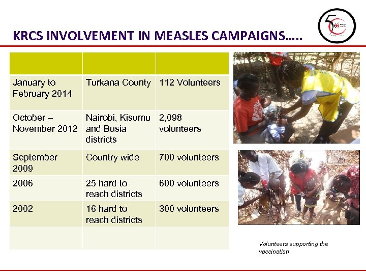 KRCS INVOLVEMENT IN MEASLES CAMPAIGNS…. . January to February 2014 Turkana County 112 Volunteers