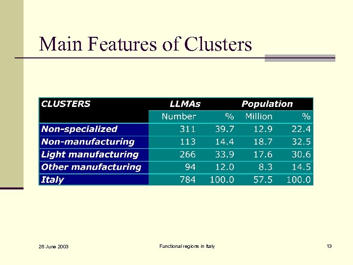 Main Features of Clusters 26 June 2003 Functional regions in Italy 13 