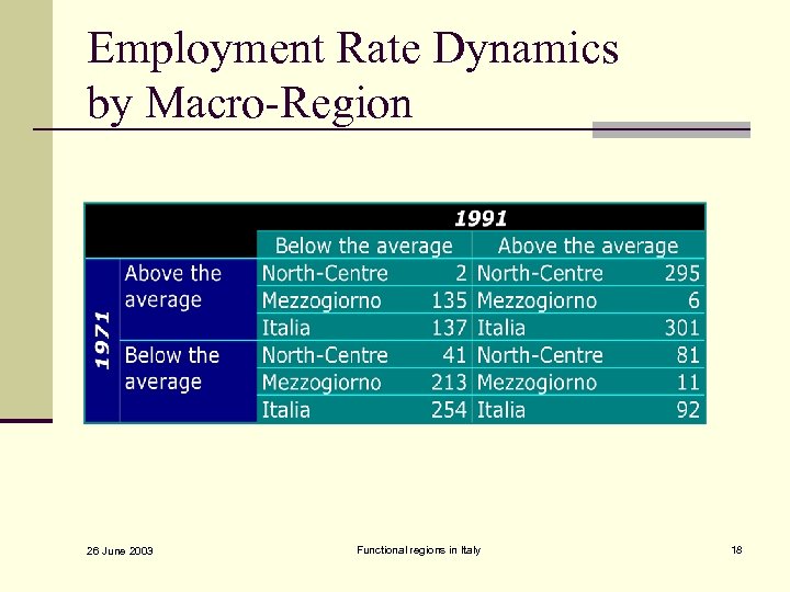 Employment Rate Dynamics by Macro-Region 26 June 2003 Functional regions in Italy 18 
