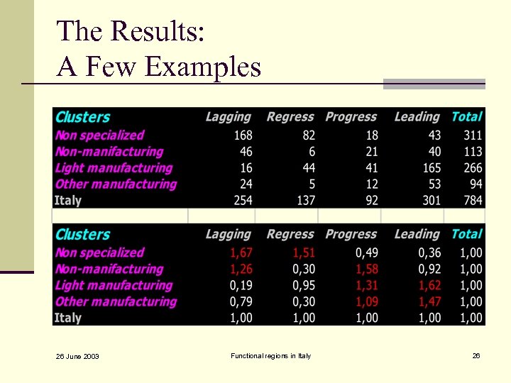 The Results: A Few Examples 26 June 2003 Functional regions in Italy 26 