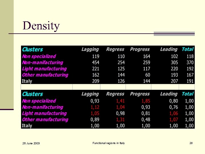 Density 26 June 2003 Functional regions in Italy 28 