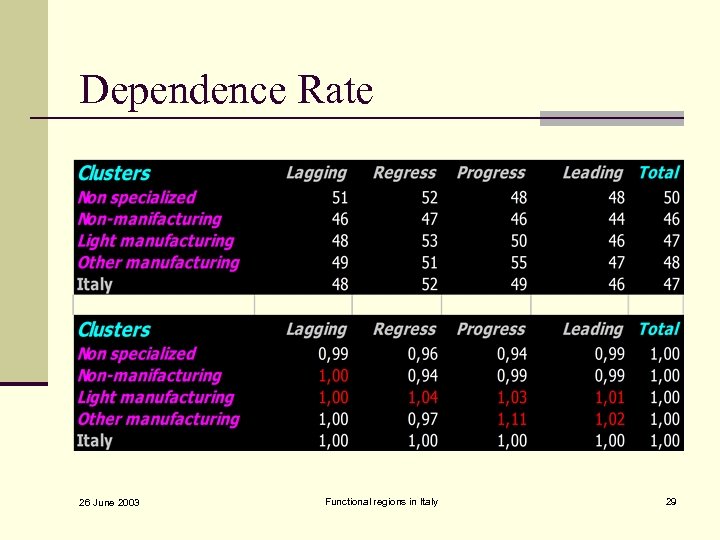 Dependence Rate 26 June 2003 Functional regions in Italy 29 