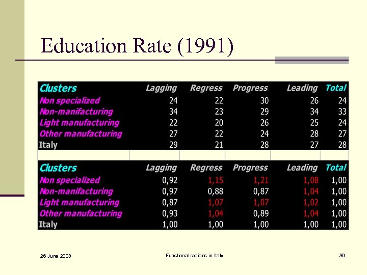 Education Rate (1991) 26 June 2003 Functional regions in Italy 30 