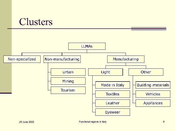 Clusters 26 June 2003 Functional regions in Italy 8 