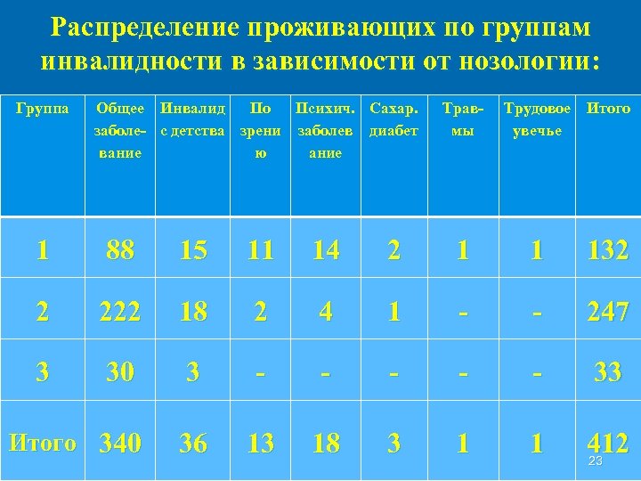 Группа зависимости. Группы инвалидности у детей до 18. Распределение по группам инвалидности. Группы нозологий инвалидов. Нозологические группы инвалидности это.