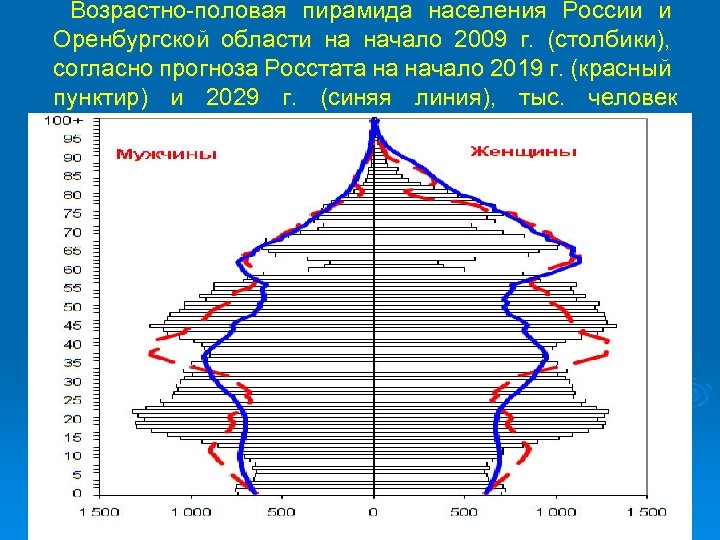 Возрастно-половая пирамида населения России и Оренбургской области на начало 2009 г. (столбики), согласно прогноза