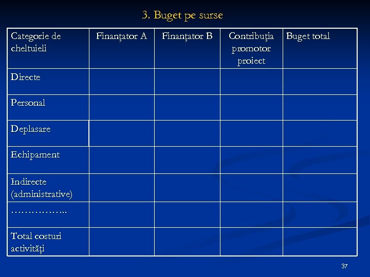 3. Buget pe surse Categorie de cheltuieli Finanţator A Finanţator B Contribuţia promotor proiect
