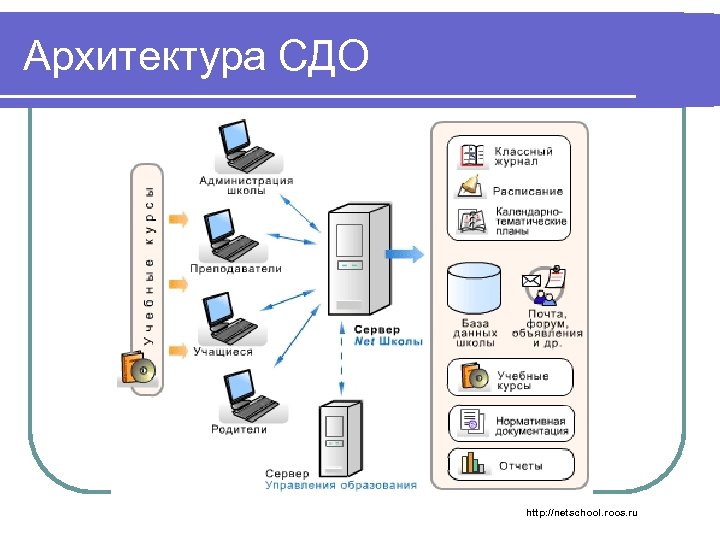 Архитектура СДО http: //netschool. roos. ru 