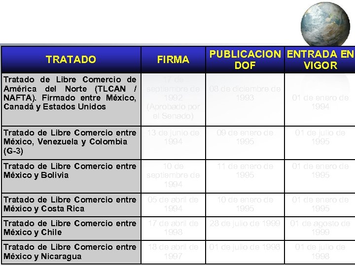 TRATADO FIRMA PUBLICACION ENTRADA EN DOF VIGOR Tratado de Libre Comercio de 17 de