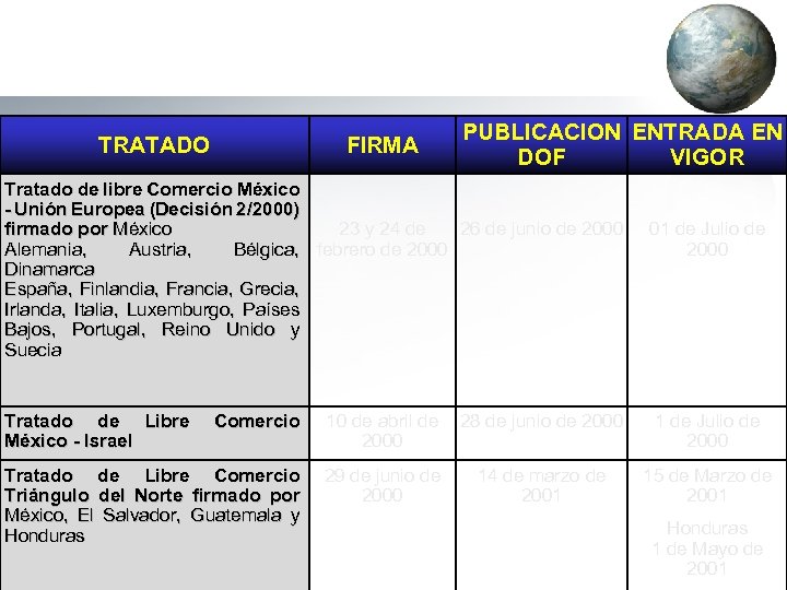 TRATADO FIRMA PUBLICACION ENTRADA EN DOF VIGOR Tratado de libre Comercio México - Unión
