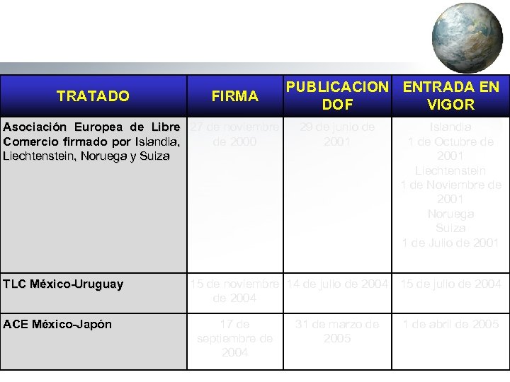 TRATADO FIRMA Asociación Europea de Libre 27 de noviembre Comercio firmado por Islandia, de