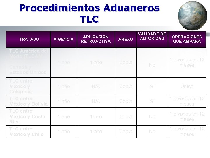 Procedimientos Aduaneros TLC TRATADO VIGENCIA APLICACIÓN RETROACTIVA TLC América del Norte (TLCAN). Entre México,