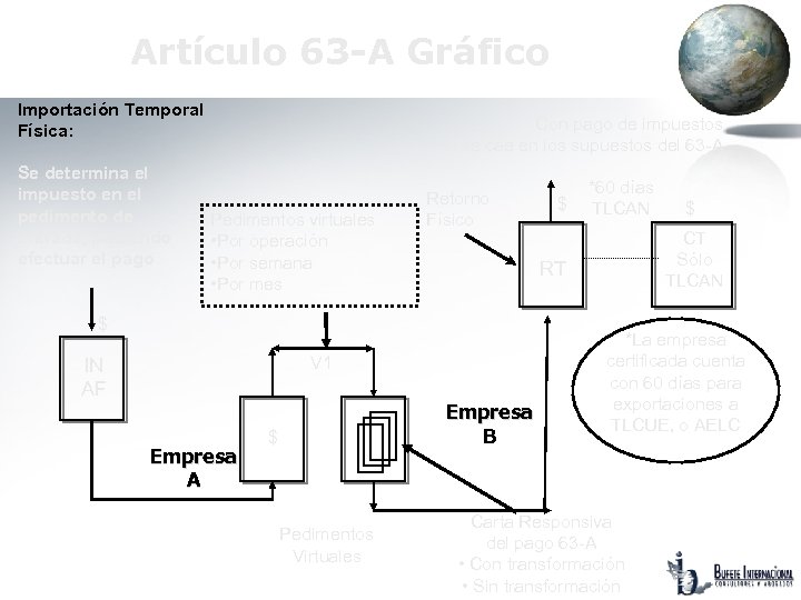 Artículo 63 -A Gráfico Importación Temporal Física: Se determina el impuesto en el pedimento