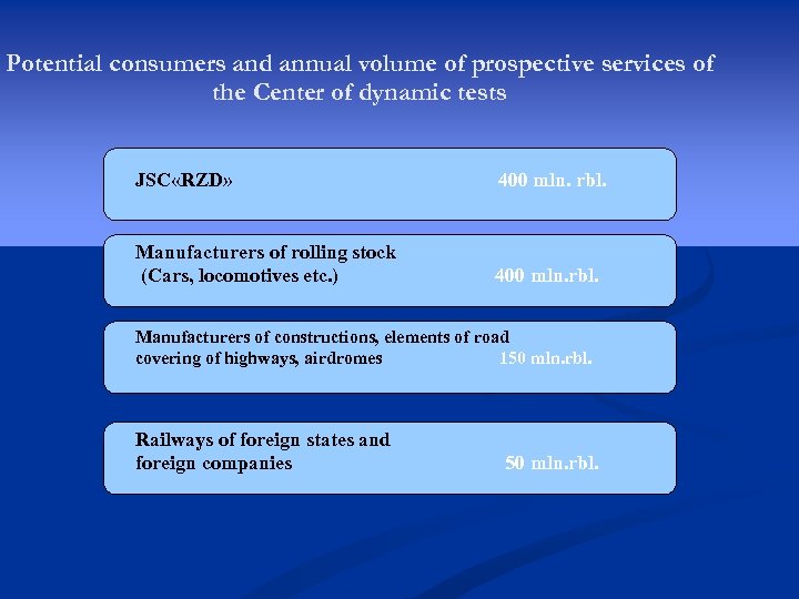 Potential consumers and annual volume of prospective services of the Center of dynamic tests