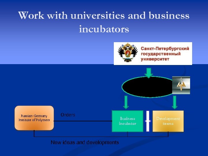 Work with universities and business incubators Maths and mechanics Russian-Germany Institute of Polymers Orders