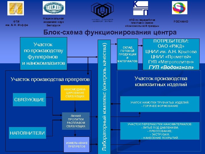 ФТИ им. А. Ф. Иоффе Национальная академия наук Беларуси НПО по переработке пластмасс имени