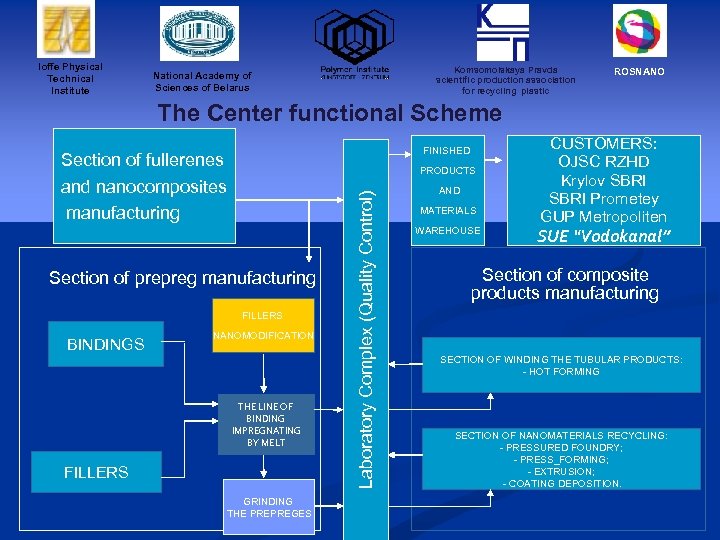 Ioffe Physical Technical Institute Komsomolskaya Pravda scientific production association for recycling plastic National Academy