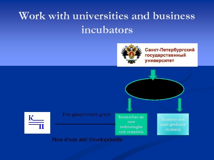 Work with universities and business incubators Chemistry department The government grant Researches on new