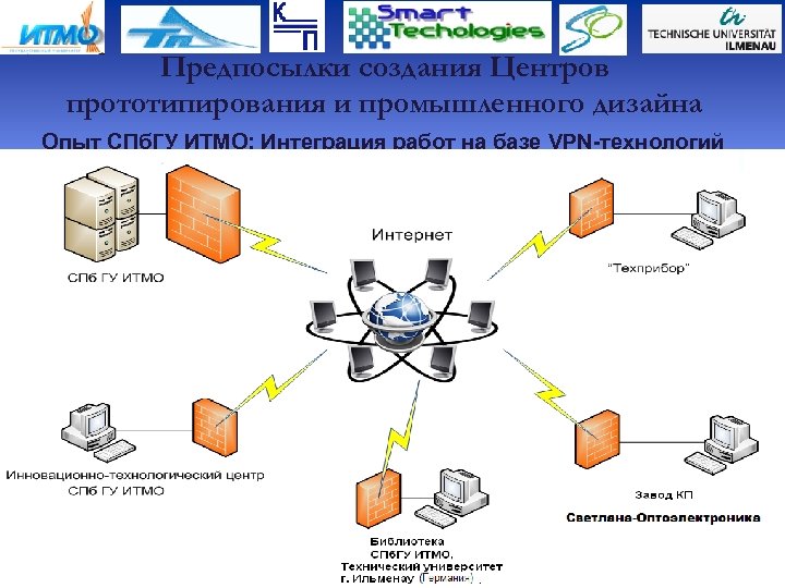 Предпосылки создания Центров прототипирования и промышленного дизайна Опыт СПб. ГУ ИТМО: Интеграция работ на