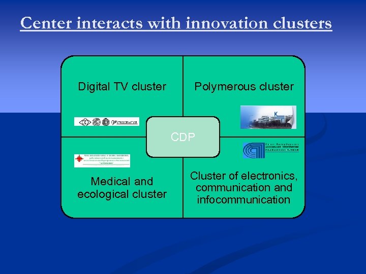 Center interacts with innovation clusters Digital TV cluster Polymerous cluster CDP Medical and ecological