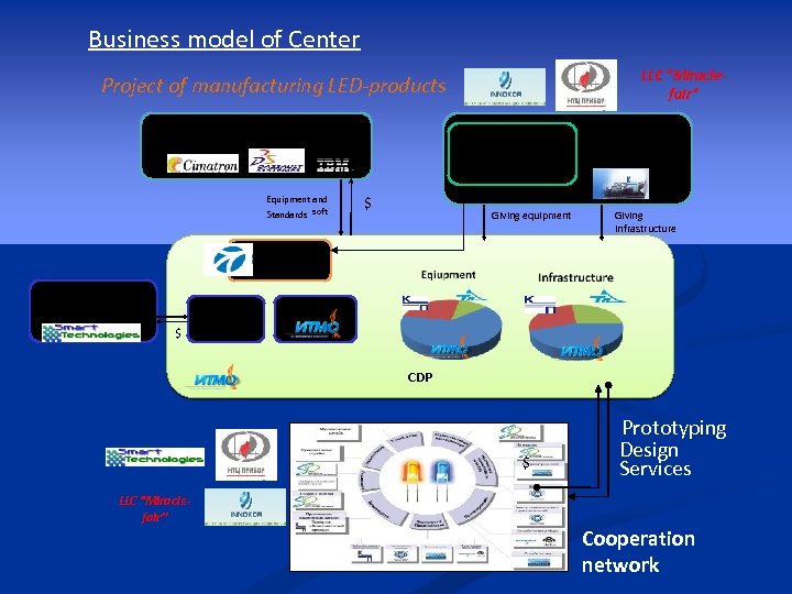 Business model of Center LLC “Miraclefair” Project of manufacturing LED-products Technological partners Initiation of