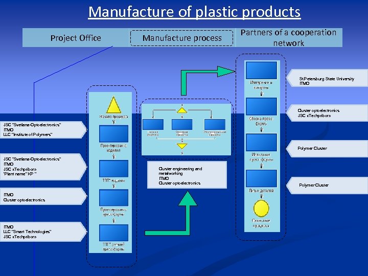 Manufacture of plastic products Project Office Manufacture process Partners of a cooperation network St.