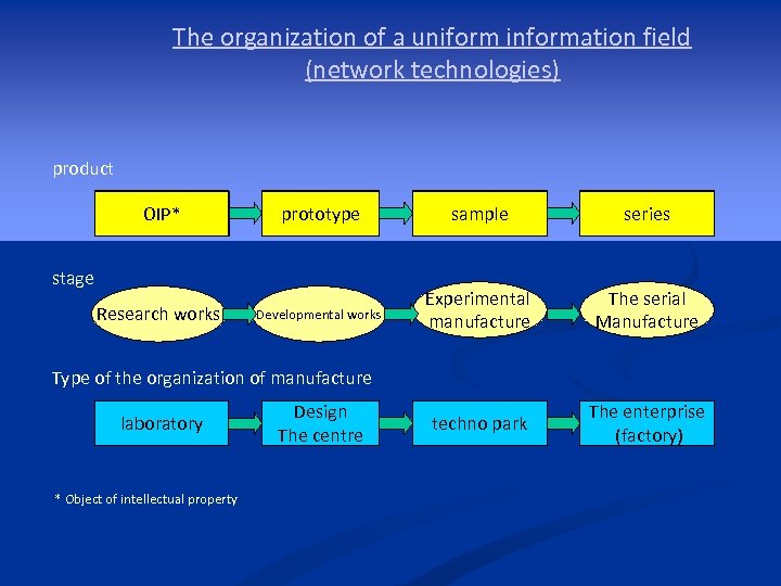 The organization of a uniform information field (network technologies) product ОИС OIP* Прототип prototype