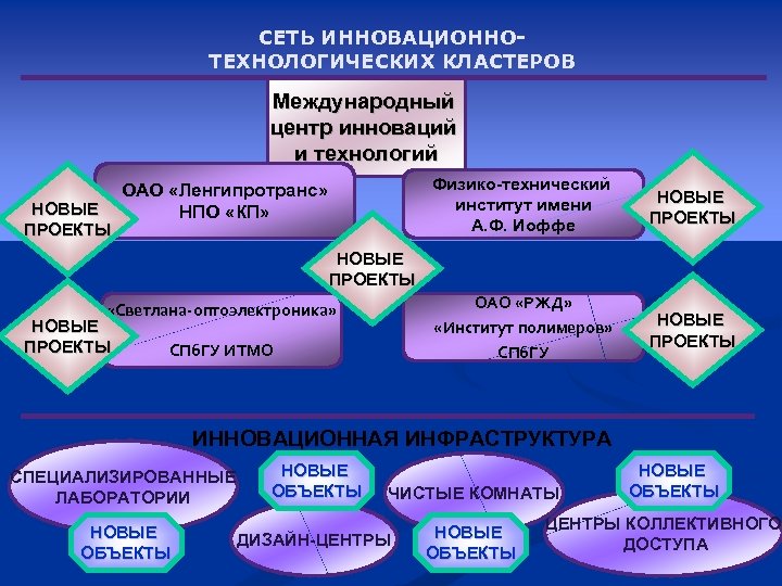 СЕТЬ ИННОВАЦИОННОТЕХНОЛОГИЧЕСКИХ КЛАСТЕРОВ Международный центр инноваций и технологий НОВЫЕ ПРОЕКТЫ Физико-технический институт имени А.