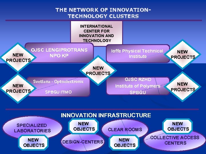 THE NETWORK OF INNOVATIONTECHNOLOGY CLUSTERS INTERNATIONAL CENTER FOR INNOVATION AND TECHNOLOGY OJSC LENGIPROTRANS NPO