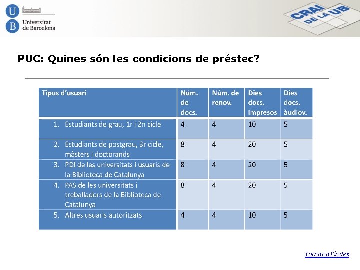 PUC: Quines són les condicions de préstec? Tornar a l'índex 