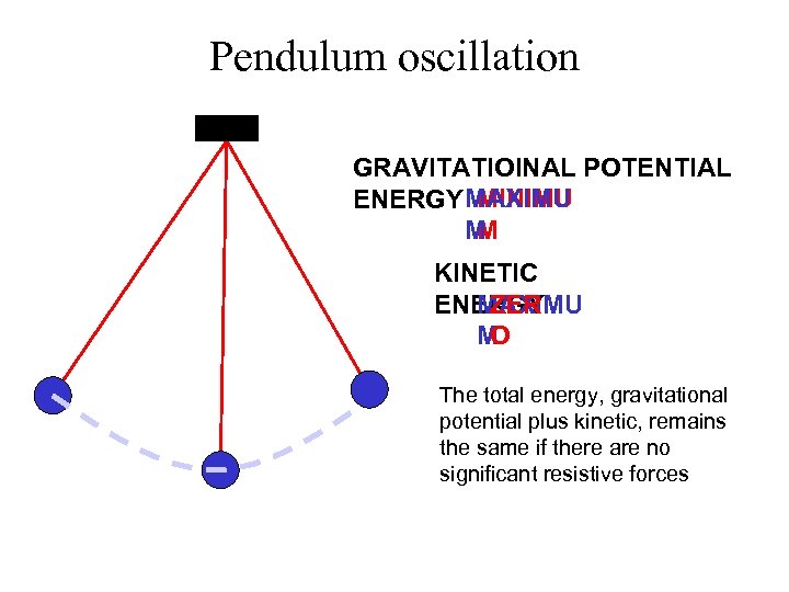 Pendulum oscillation GRAVITATIOINAL POTENTIAL MINIMU ENERGY MAXIMU M M KINETIC MAXIMU ZER ENERGY M