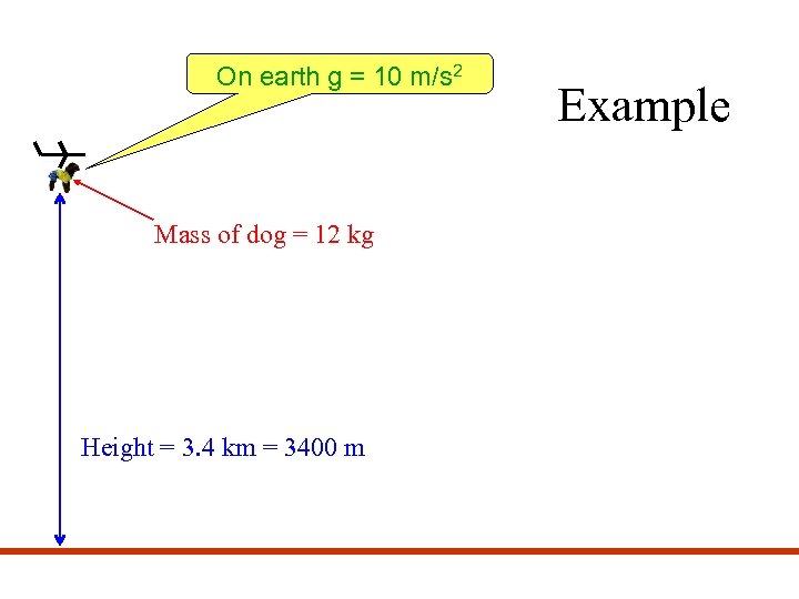 On earth g = 10 m/s 2 Mass of dog = 12 kg Height