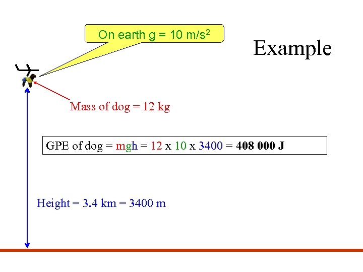 On earth g = 10 m/s 2 Example Mass of dog = 12 kg