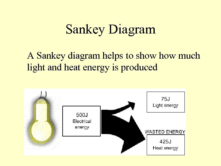 Sankey Diagram A Sankey diagram helps to show much light and heat energy is