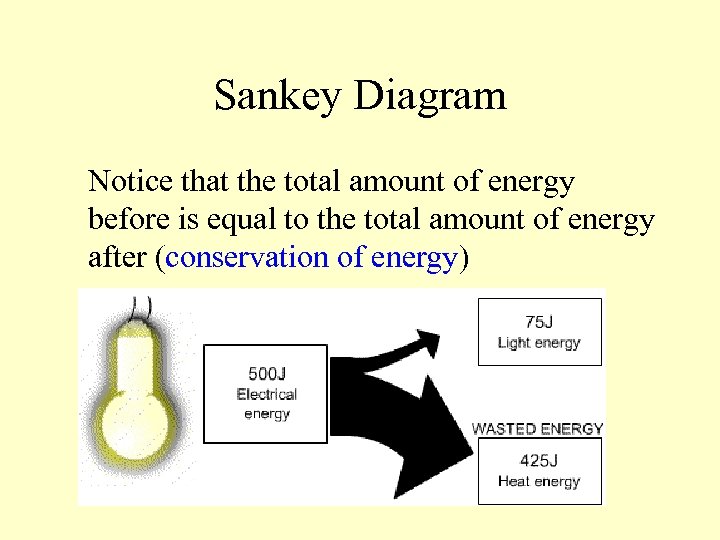 Sankey Diagram Notice that the total amount of energy before is equal to the