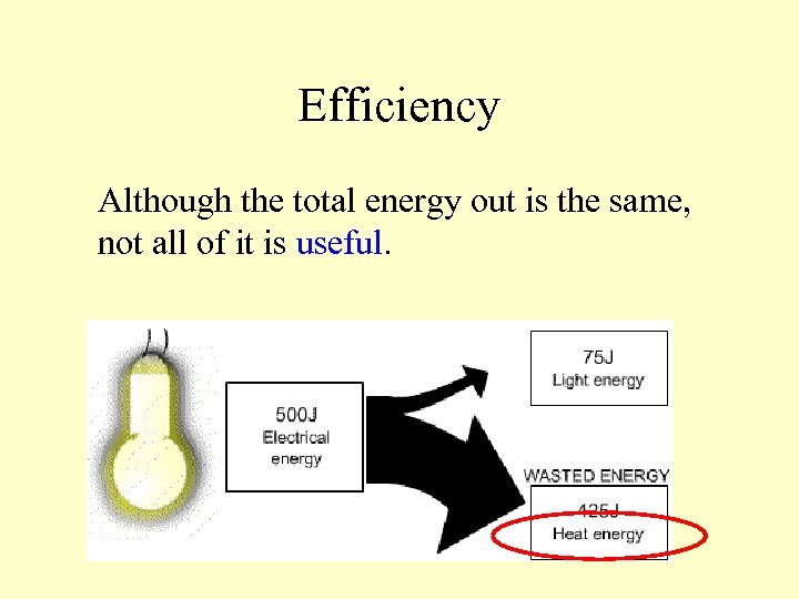 Efficiency Although the total energy out is the same, not all of it is