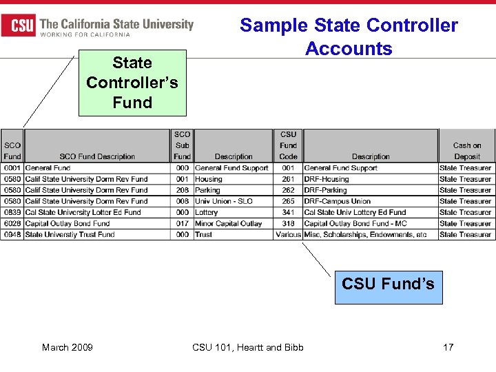 State Controller’s Fund Sample State Controller Accounts CSU Fund’s March 2009 CSU 101, Heartt