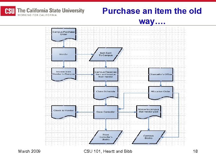 Purchase an item the old way…. March 2009 CSU 101, Heartt and Bibb 18